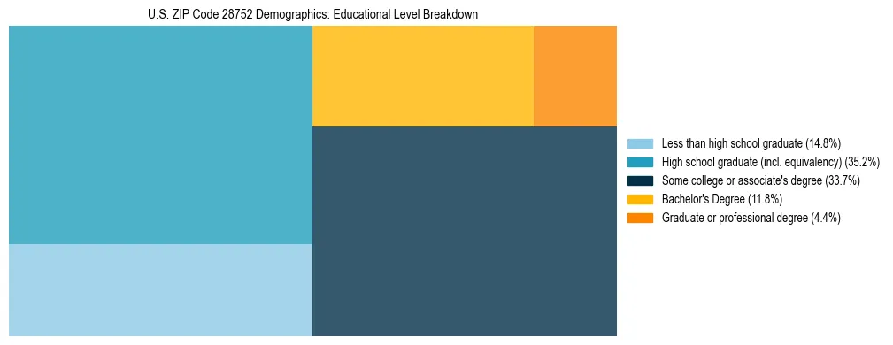 Treemap chart illustrating the educational attainment breakdown for population 25 years and over in US ZIP Code 28752.