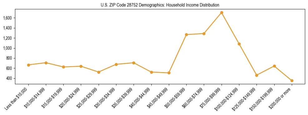 Horizontal bar chart showing household income distribution in US ZIP Code 28752.