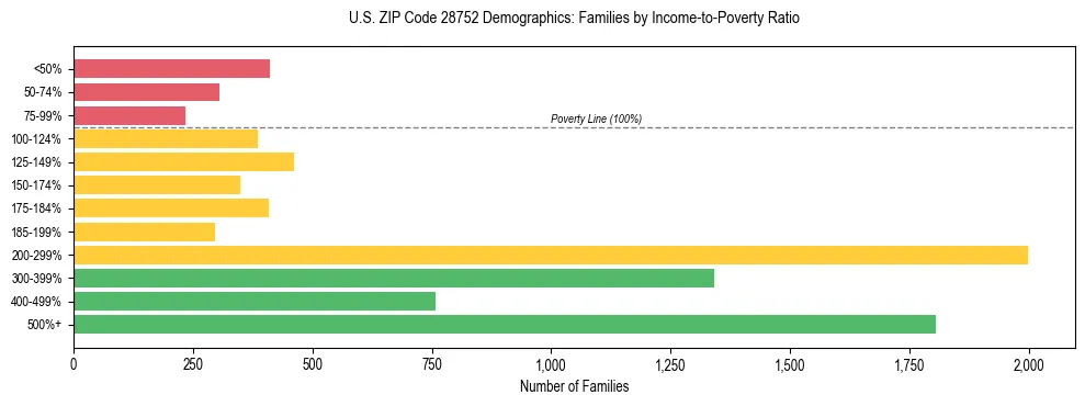 Horizontal bar chart showing family distribution by income-to-poverty ratio in US ZIP Code 28752, based on 2023 ACS data.