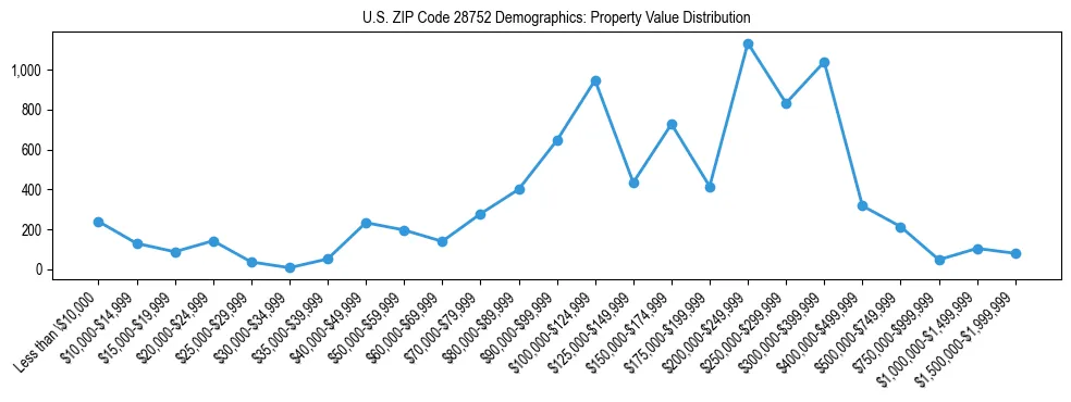 Line chart showing the distribution of property values for owner-occupied housing units in US ZIP Code 28752.