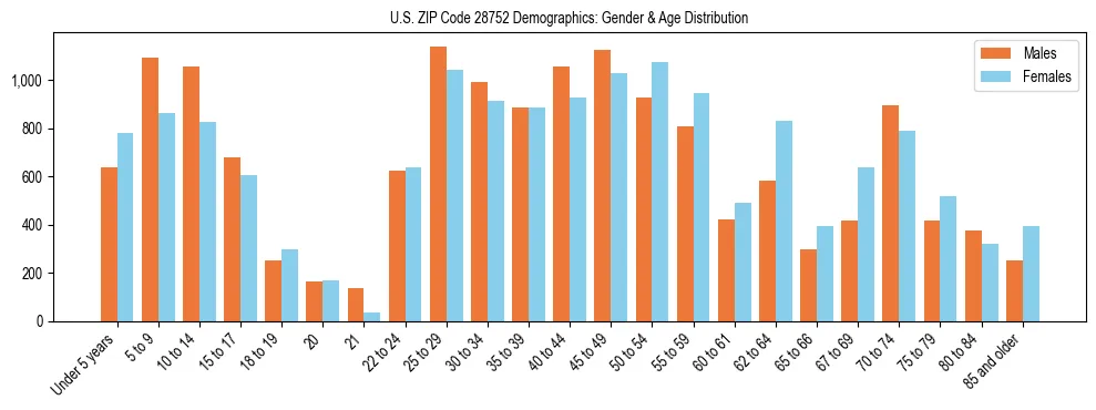 Bar chart showing the population distribution of US ZIP Code 28752 by age group and gender, based on 2023 ACS data.