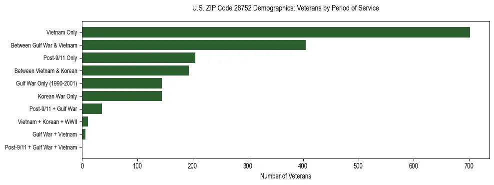 Horizontal bar chart showing veteran distribution by period of military service in US ZIP Code 28752, based on 2023 ACS data.