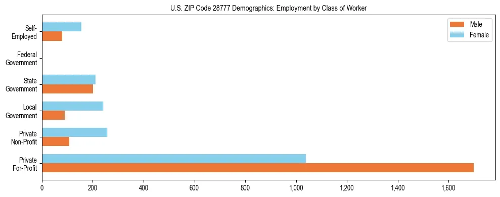 Horizontal bar chart showing employment distribution by class of worker and gender in US ZIP Code 28777, based on 2023 ACS data.