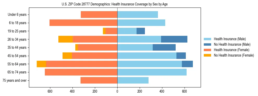 Pyramid chart showing health insurance coverage by age and sex in US ZIP Code 28777.