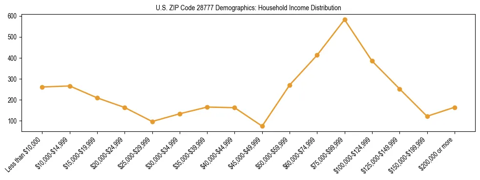 Horizontal bar chart showing household income distribution in US ZIP Code 28777.
