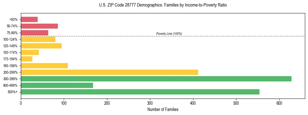 Horizontal bar chart showing family distribution by income-to-poverty ratio in US ZIP Code 28777, based on 2023 ACS data.