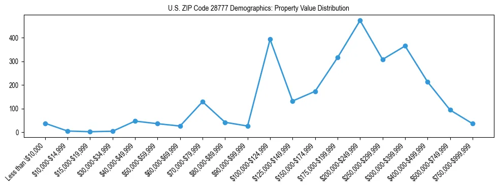 Line chart showing the distribution of property values for owner-occupied housing units in US ZIP Code 28777.