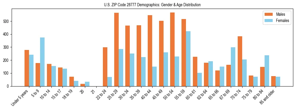 Bar chart showing the population distribution of US ZIP Code 28777 by age group and gender, based on 2023 ACS data.