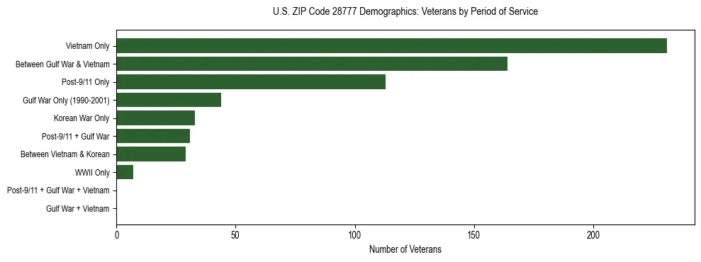 Horizontal bar chart showing veteran distribution by period of military service in US ZIP Code 28777, based on 2023 ACS data.