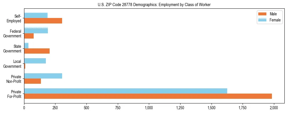 Horizontal bar chart showing employment distribution by class of worker and gender in US ZIP Code 28778, based on 2023 ACS data.