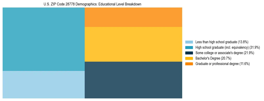 Treemap chart illustrating the educational attainment breakdown for population 25 years and over in US ZIP Code 28778.