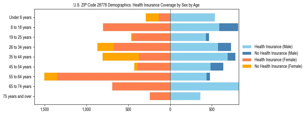 Pyramid chart showing health insurance coverage by age and sex in US ZIP Code 28778.