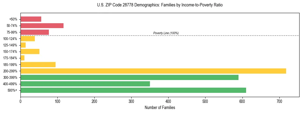 Horizontal bar chart showing family distribution by income-to-poverty ratio in US ZIP Code 28778, based on 2023 ACS data.