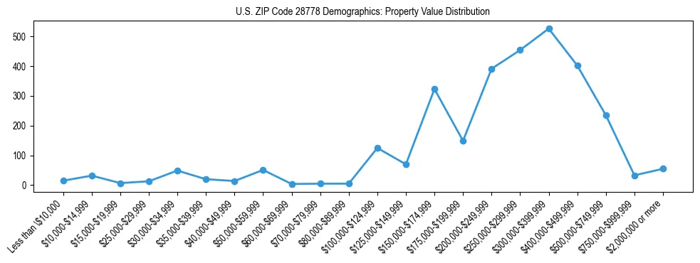 Line chart showing the distribution of property values for owner-occupied housing units in US ZIP Code 28778.