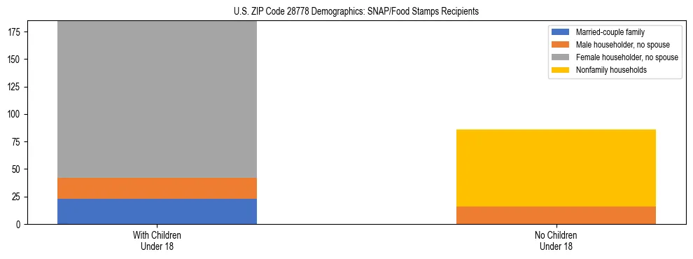 Stacked bar chart showing SNAP/Food Stamps recipient household composition by presence of children under 18 in US ZIP Code 28778, based on 2023 ACS data.