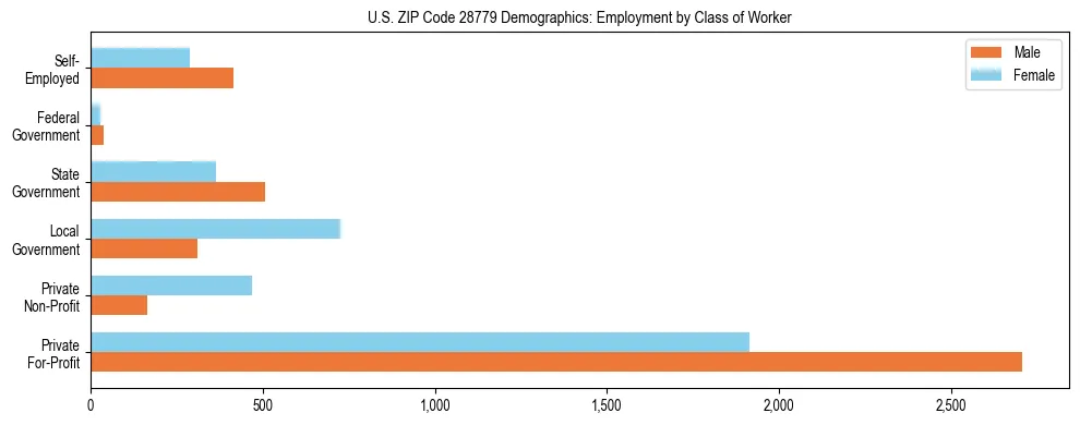 Horizontal bar chart showing employment distribution by class of worker and gender in US ZIP Code 28779, based on 2023 ACS data.