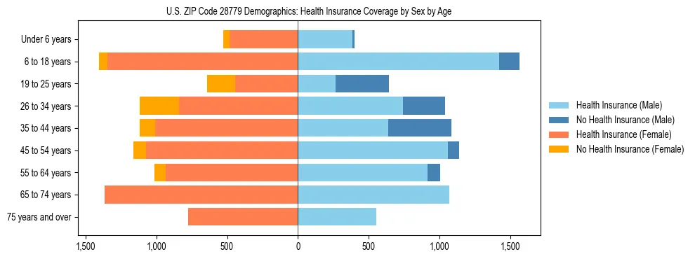 Pyramid chart showing health insurance coverage by age and sex in US ZIP Code 28779.