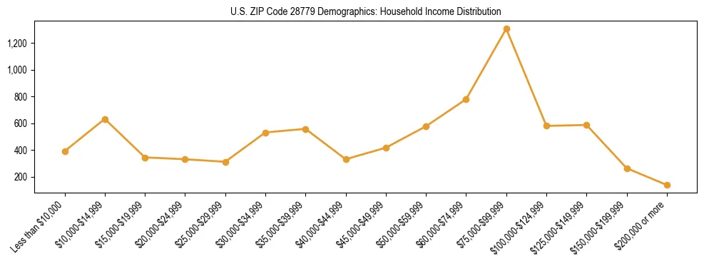 Horizontal bar chart showing household income distribution in US ZIP Code 28779.