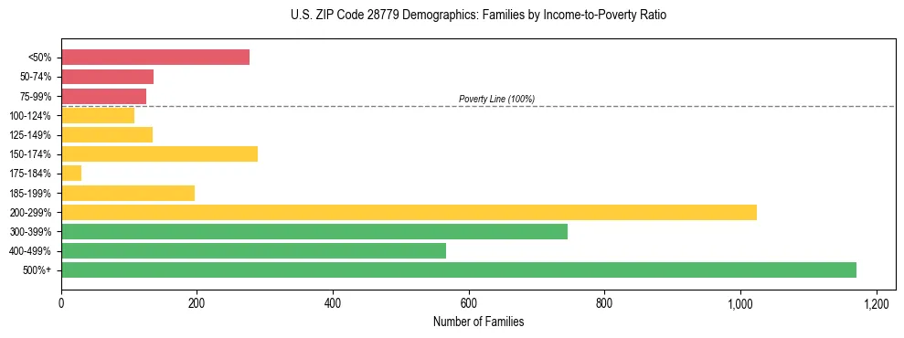 Horizontal bar chart showing family distribution by income-to-poverty ratio in US ZIP Code 28779, based on 2023 ACS data.
