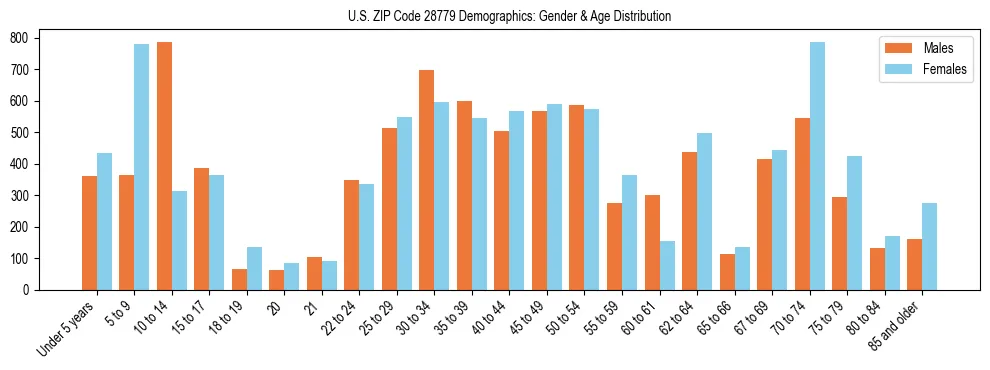 Bar chart showing the population distribution of US ZIP Code 28779 by age group and gender, based on 2023 ACS data.