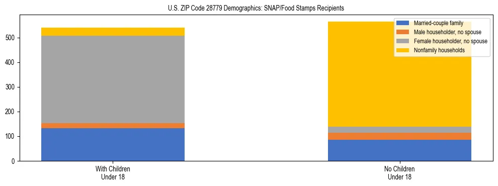 Stacked bar chart showing SNAP/Food Stamps recipient household composition by presence of children under 18 in US ZIP Code 28779, based on 2023 ACS data.