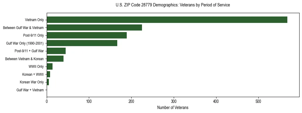 Horizontal bar chart showing veteran distribution by period of military service in US ZIP Code 28779, based on 2023 ACS data.