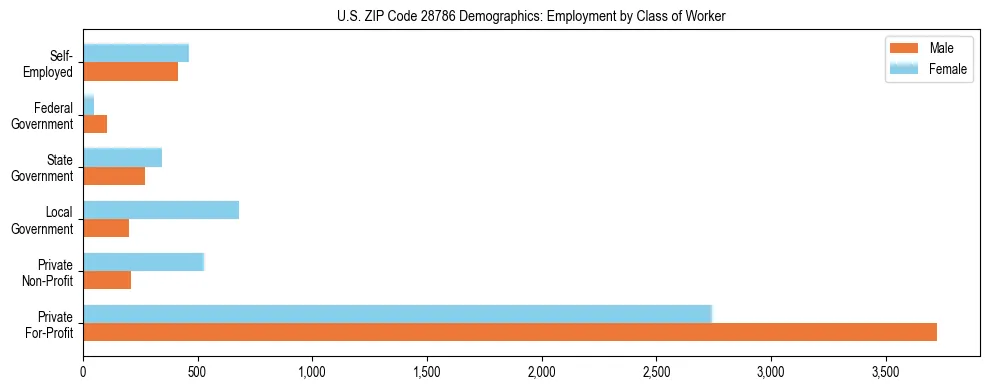 Horizontal bar chart showing employment distribution by class of worker and gender in US ZIP Code 28786, based on 2023 ACS data.