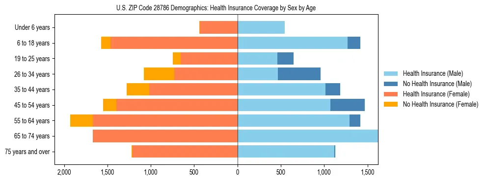 Pyramid chart showing health insurance coverage by age and sex in US ZIP Code 28786.