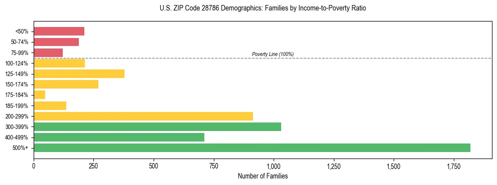 Horizontal bar chart showing family distribution by income-to-poverty ratio in US ZIP Code 28786, based on 2023 ACS data.