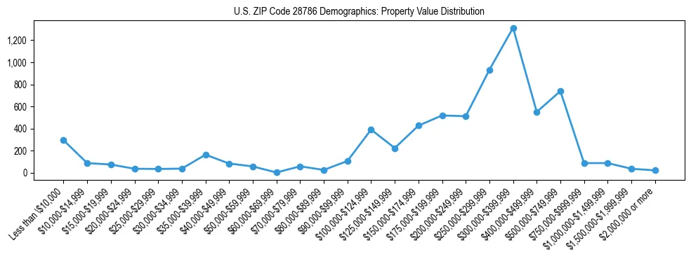 Line chart showing the distribution of property values for owner-occupied housing units in US ZIP Code 28786.