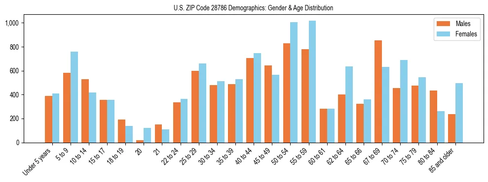 Bar chart showing the population distribution of US ZIP Code 28786 by age group and gender, based on 2023 ACS data.