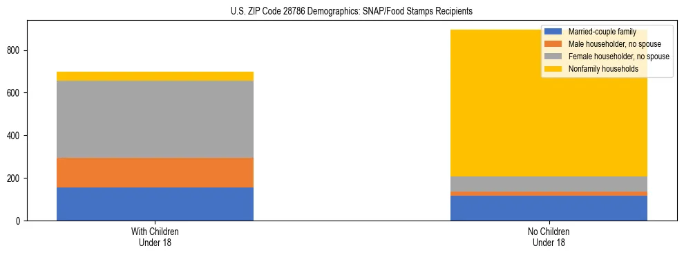 Stacked bar chart showing SNAP/Food Stamps recipient household composition by presence of children under 18 in US ZIP Code 28786, based on 2023 ACS data.