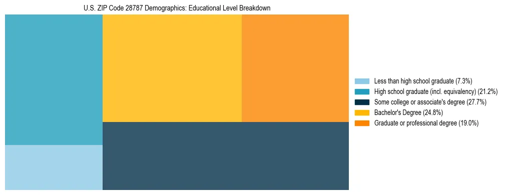 Treemap chart illustrating the educational attainment breakdown for population 25 years and over in US ZIP Code 28787.