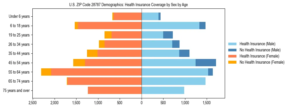 Pyramid chart showing health insurance coverage by age and sex in US ZIP Code 28787.