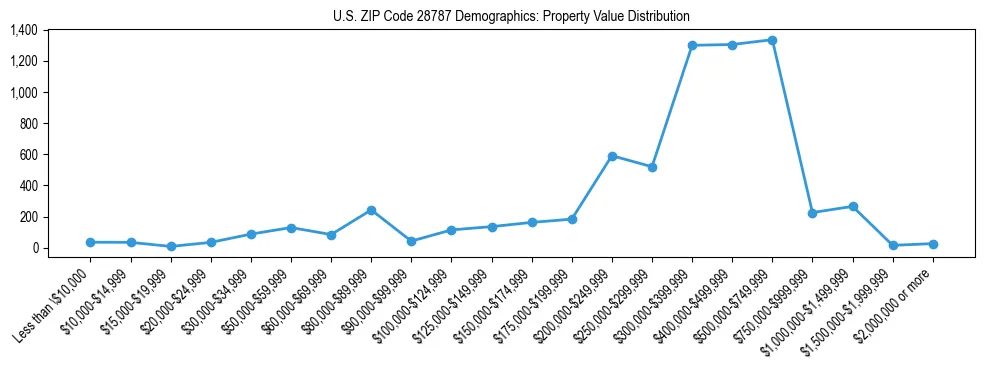 Line chart showing the distribution of property values for owner-occupied housing units in US ZIP Code 28787.