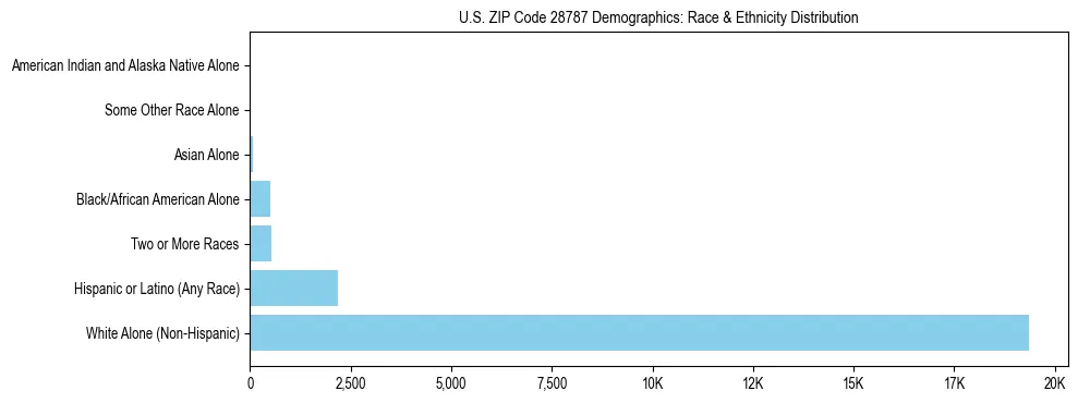 Race and Ethnicity Distribution Chart for US ZIP Code 28787