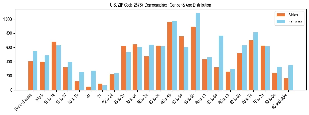 Bar chart showing the population distribution of US ZIP Code 28787 by age group and gender, based on 2023 ACS data.