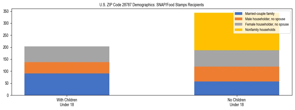 Stacked bar chart showing SNAP/Food Stamps recipient household composition by presence of children under 18 in US ZIP Code 28787, based on 2023 ACS data.