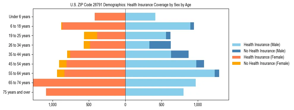 Pyramid chart showing health insurance coverage by age and sex in US ZIP Code 28791.