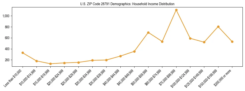 Horizontal bar chart showing household income distribution in US ZIP Code 28791.
