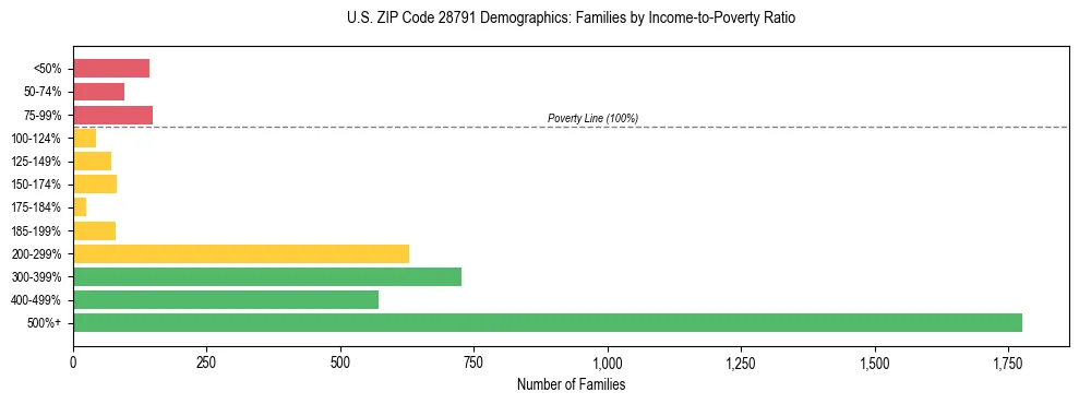 Horizontal bar chart showing family distribution by income-to-poverty ratio in US ZIP Code 28791, based on 2023 ACS data.