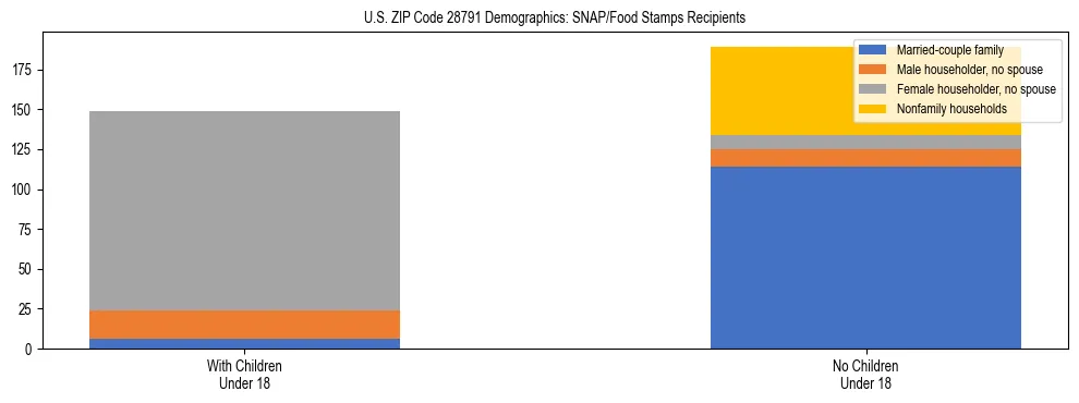 Stacked bar chart showing SNAP/Food Stamps recipient household composition by presence of children under 18 in US ZIP Code 28791, based on 2023 ACS data.