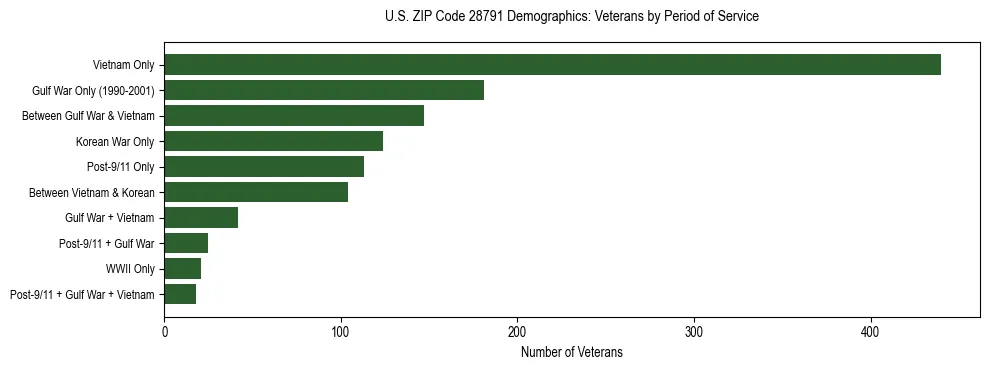 Horizontal bar chart showing veteran distribution by period of military service in US ZIP Code 28791, based on 2023 ACS data.