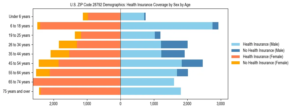 Pyramid chart showing health insurance coverage by age and sex in US ZIP Code 28792.