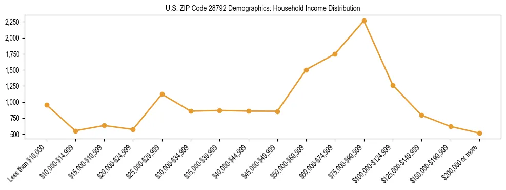 Horizontal bar chart showing household income distribution in US ZIP Code 28792.