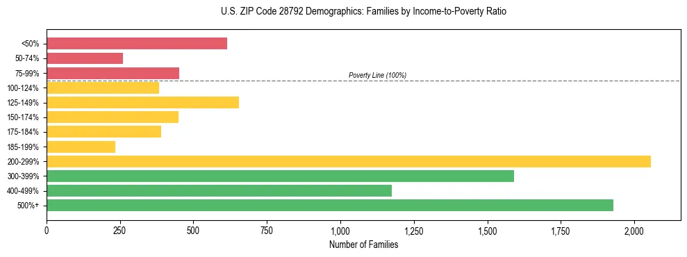 Horizontal bar chart showing family distribution by income-to-poverty ratio in US ZIP Code 28792, based on 2023 ACS data.