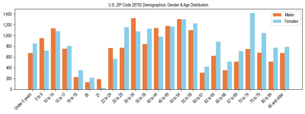 Bar chart showing the population distribution of US ZIP Code 28792 by age group and gender, based on 2023 ACS data.