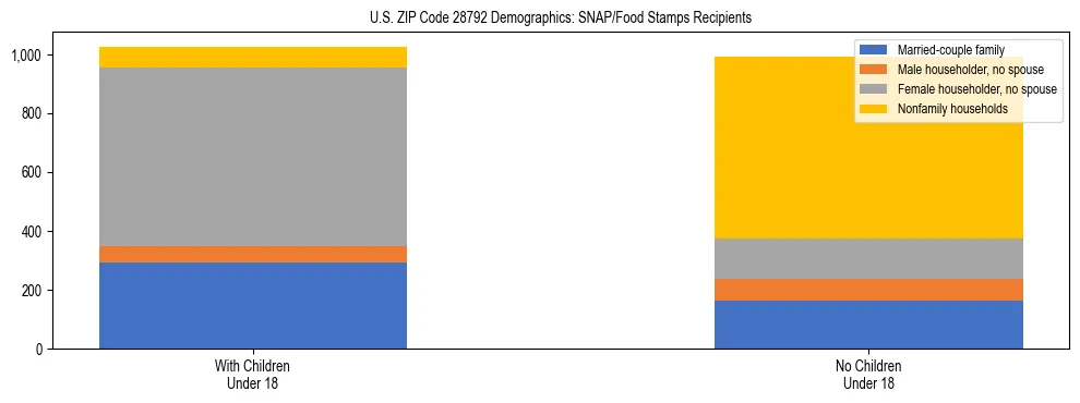 Stacked bar chart showing SNAP/Food Stamps recipient household composition by presence of children under 18 in US ZIP Code 28792, based on 2023 ACS data.