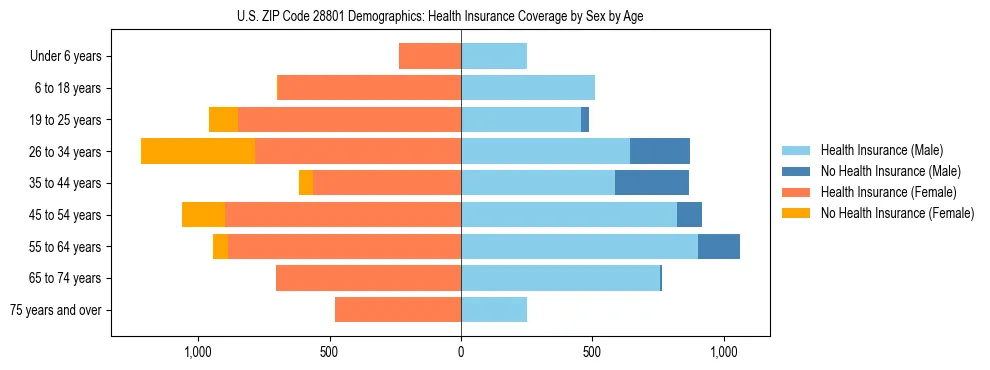 Pyramid chart showing health insurance coverage by age and sex in US ZIP Code 28801.