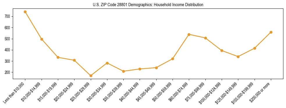 Horizontal bar chart showing household income distribution in US ZIP Code 28801.